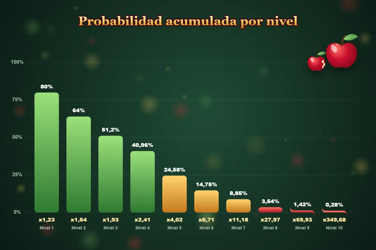 Gráfico de probabilidad acumulada por nivel en Apple of Fortune
